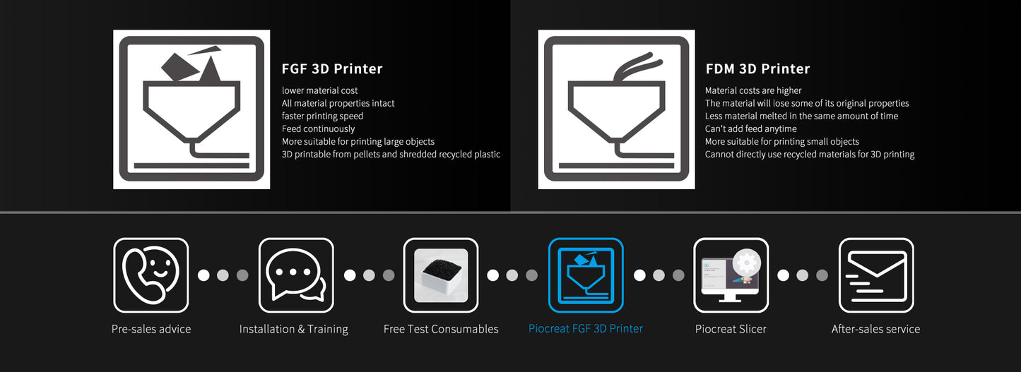 Piocreat G5Pro FGF 3D Printer